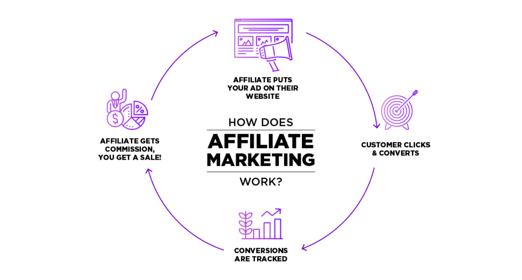 Affiliate-marketing - how it works